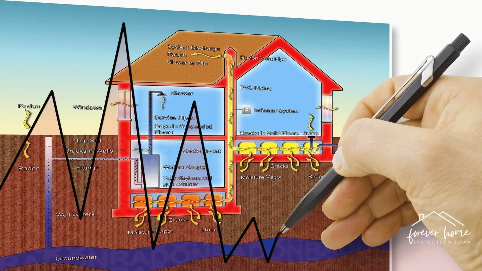 Hand sketching a diagram of radon gas rising from the soil into a house